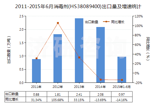 2011-2015年6月消毒劑(HS38089400)出口量及增速統(tǒng)計